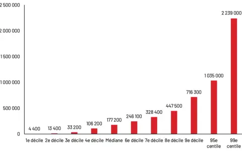 Graphique montrant la forte inégalité du patrimoine moyen français, du 1er décile (4 400€) au 99e centile (2 239 000€).