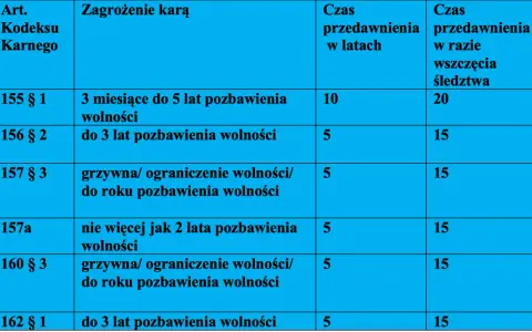 Tabela z terminami przedawnienia karnego: od 5 do 10 lat, a w przypadku wszczęcia śledztwa od 15 do 20 lat.