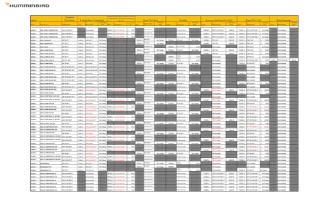 Tableau de compatibilité sonde Humminbird : choix de transducteurs pour différents modèles d'échosondeurs, incluant les options pour montage sur arbre moteur, traversée de coque et améliorations de faisceau.