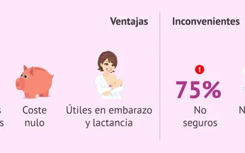 Ventajas de métodos naturales anticonceptivos: sin efectos secundarios, coste nulo, útiles en embarazo y lactancia. Inconvenientes: no seguros, no protegen de ETS.