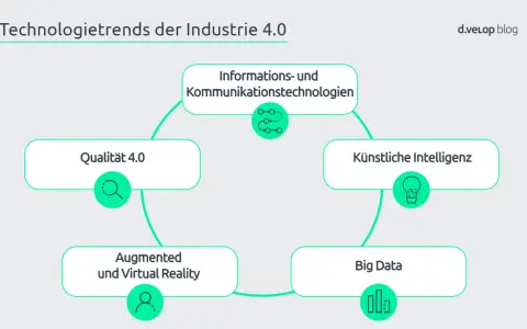 Zusammenfassung der 4. industriellen Revolution: KI, Big Data, AR/VR, Qualität 4.0 und IKT sind Schlüsseltechnologien.