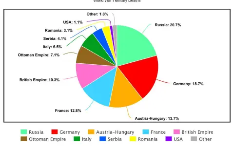 Gráfico de pastel muestra cuantas personas murieron en la Primera Guerra Mundial, con Rusia liderando las bajas militares.