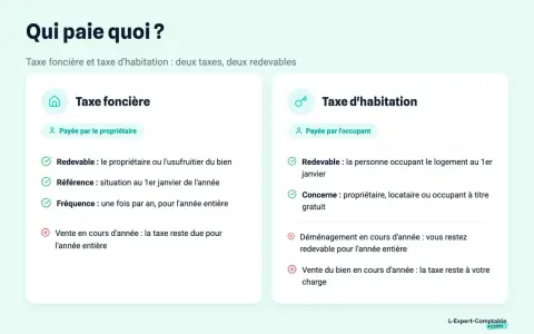 Comparaison taxe foncière et taxe d'habitation. La taxe foncière est payée par le propriétaire, la taxe d'habitation par l'occupant.