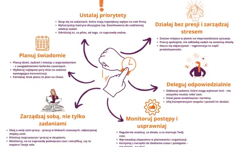 Schemat efektywnej realizacji projektu: planowanie, ustalanie priorytetów, delegowanie, zarządzanie stresem i sobą.