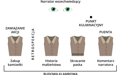 Schemat budowy klamrowej opowiadania. Kamizelka symbolizuje kolejne etapy: zakup, historia małżeństwa, skracanie paska, komentarz narratora.