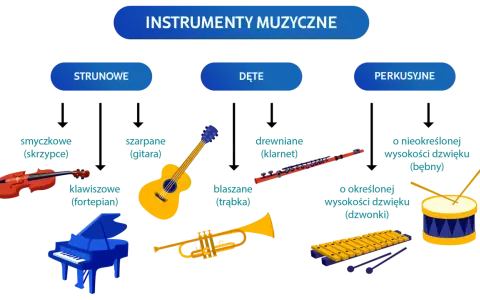 Ilustracja pokazuje, jakie są instrumenty muzyczne: smyczkowe, szarpane, klawiszowe, dęte drewniane i blaszane, oraz perkusyjne.