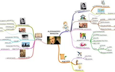 Mappa concettuale sulla vita di Manzoni: infanzia, opere, conversione cattolica, momenti difficili, periodo creativo, poetica.