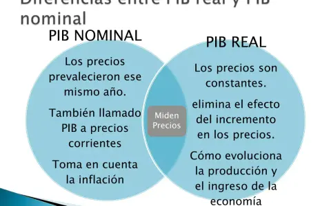 Diagrama compara PIB nominal, que usa precios del mismo año e incluye inflación, con PIB real, que usa precios constantes.