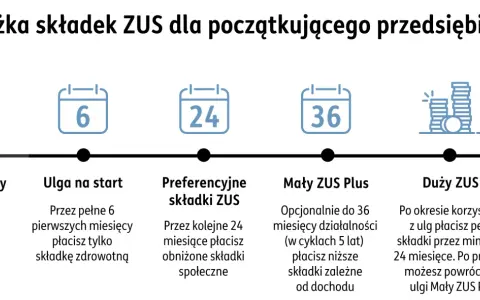 Ścieżka składek ZUS: start firmy, ulga na start (6 mies.), preferencyjne składki (24 mies.), Mały ZUS Plus (36 mies.), Duży ZUS.