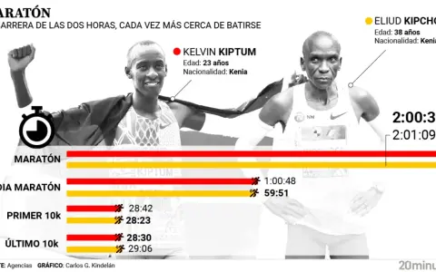Kelvin Kiptum y Eliud Kipchoge, corredores keniatas, muestran sus tiempos en maratón y otras distancias, buscando el récord.