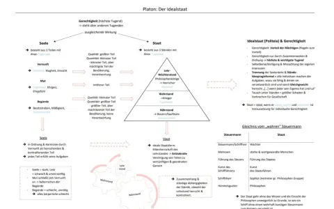 Platons Ideenlehre: Der Idealstaat mit seinen drei Teilen Seele (Vernunft, Mut, Begierde) und drei Ständen (Lehr-, Wehr-, Nährstand).