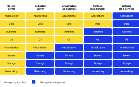 Tableau comparant la gestion des composants d'un serveur (applications, OS, etc.) selon le type de serveur : on-site, dédié, IaaS, PaaS, SaaS.