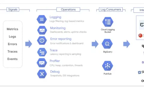 Diagram illustrating cloud monitoring best practices, showing signals from user/application/system feeding into operations like logging and monitoring, then to log consumers and intelligence platforms.