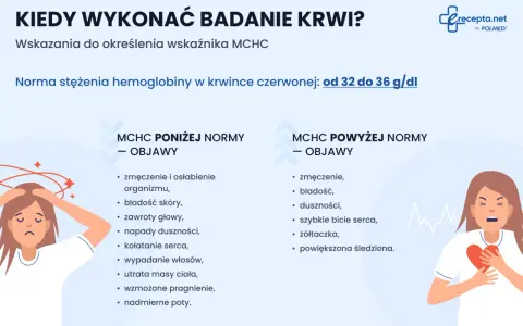 Objawy wskazujące na nieprawidłowy poziom MCHC: zmęczenie, bladość, zawroty głowy, duszności, kołatanie serca.
