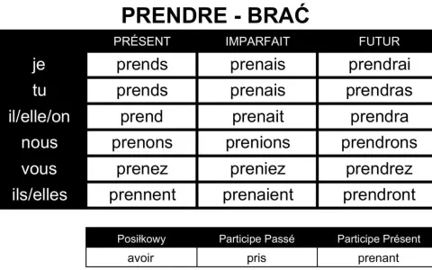 Tabela koniugacji francuskiego czasownika "prendre" (brać) w różnych czasach. To ciekawa odmiana dla uczących się języka.