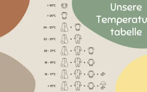 Tabelle zum Baby anziehen bei 20 Grad: Ein Schlafsack mit Langarm-Body und Strampler.