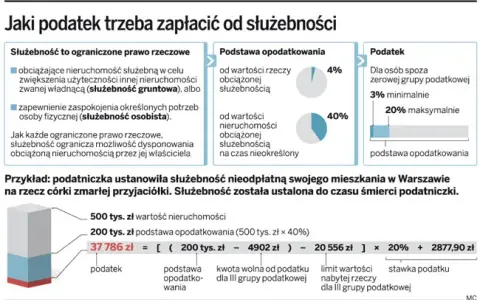 Służebność a wartość nieruchomości: Jak duży spadek ceny?