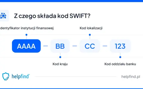 Schemat kodu SWIFT: identyfikator instytucji (AAAA), kod kraju (BB), kod lokalizacji (CC) i kod oddziału banku (123). To jest kod banku.