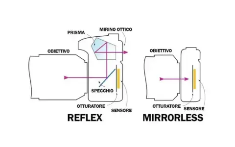 Schema comparativo: la macchina fotografica reflex con specchio e prisma, e la mirrorless senza.