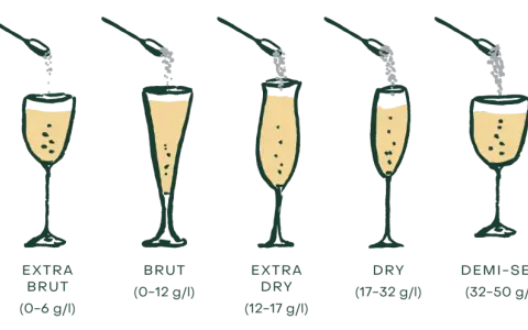 Die Dosage Champagner Bedeutung: sieben Gläser mit steigender Zuckermenge (g/l) von Brut Nature bis Doux.