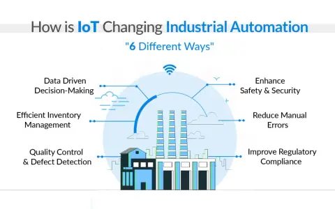 Diagram illustrating how IoT and automation transform industrial processes, highlighting benefits like data-driven decisions, enhanced safety, and reduced errors.