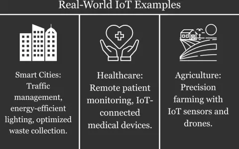 Real-world IoT examples: Smart Cities for traffic management, Healthcare for remote monitoring with IoT devices, and Agriculture for precision farming using IoT sensors and drones.