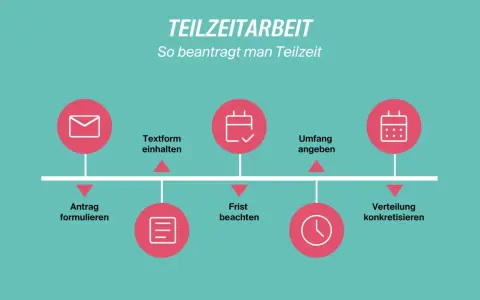 Schritte zur Beantragung von Teilzeit: Antrag formulieren, Textform einhalten, Frist beachten, Umfang angeben, Verteilung konkretisieren. So viele Stunden Teilzeit sind möglich.