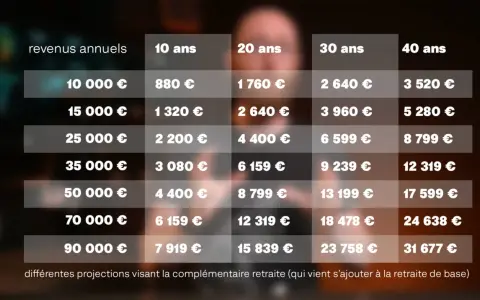 Tableau comparant les revenus annuels et les projections de retraite complémentaire pour les artistes-auteurs sur 10, 20, 30 et 40 ans.