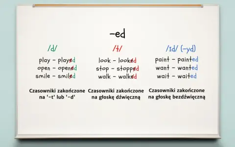 Jak się tworzy past simple: przyrostek -ed z różnymi wymowami /d/, /t/, /id/.