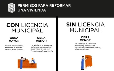 Infografía sobre permisos para reformar una vivienda. Distingue entre obras con y sin licencia municipal, y detalla qué obras no necesitan licencia.