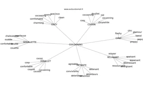 Carte mentale explorant le concept de "cocooning" et ses synonymes : douillet, cosy, relaxant, confortable, chaleureux, nid douillet.