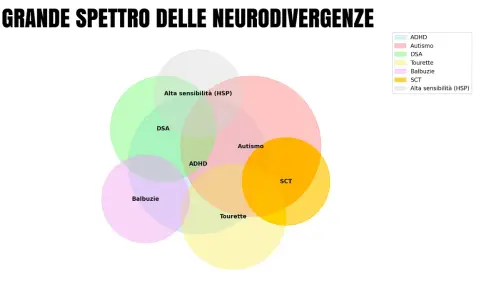 Diagramma di Venn che illustra il neurodivergente significato, mostrando sovrapposizioni tra ADHD, Autismo, DSA, Tourette, Balbuzie, SCT e Alta sensibilità.