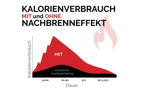 Grafik zeigt Kalorienverbrauch mit und ohne Nachbrenneffekt beim Joggen. HIIT hat einen höheren Nachbrenneffekt als klassisches Ausdauertraining.