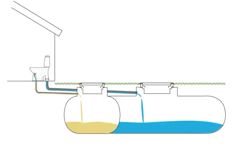 Schema över snålspolande toalett till sluten tank. Avloppsvatten leds via rör till en tank för rening.