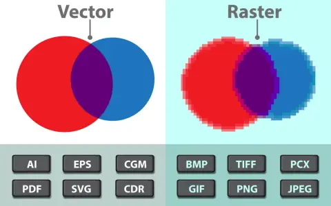 Porównanie grafiki wektorowej i rastrowej. Grafika rastrowa przykłady: BMP, GIF, JPEG, PNG, TIFF, PCX.