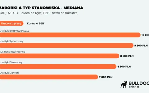 Wykres pokazuje, co robi analityk biznesowy: porównuje zarobki analityków różnych specjalizacji, od bezpieczeństwa po dane, w zależności od formy zatrudnienia.