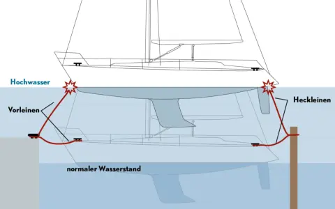 Schema zeigt, wie man ein Boot an einem Pfahl festmacht. Vorleinen und Heckleinen sichern das Boot bei Hochwasser.
