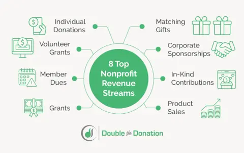 Diagram showing 8 top nonprofit revenue streams: individual donations, volunteer grants, member dues, grants, matching gifts, corporate sponsorships, in-kind contributions, and product sales.