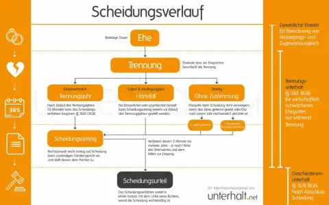 Flussdiagramm zum Scheidungsverlauf: Ehe, Trennung, Trennungsjahr, Härtefall, ohne Zustimmung, Scheidungsantrag, Scheidungsurteil. So lässt man sich scheiden.