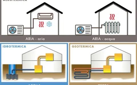 Illustrazione di come funziona una pompa di calore: aerotermica (aria-aria, aria-acqua), idrotermica (acqua) e geotermica (terra).