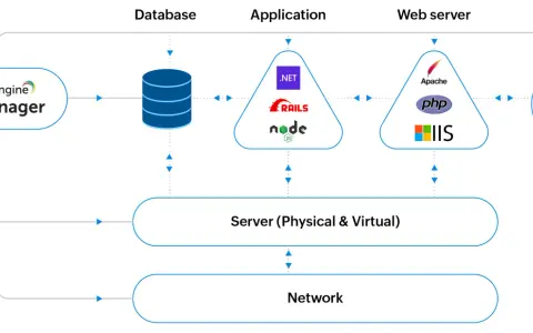 ManageEngine OpManager monitors databases, applications (.NET, Rails, Node.js), web servers (Apache, PHP, IIS), servers, and network for complete application awareness.