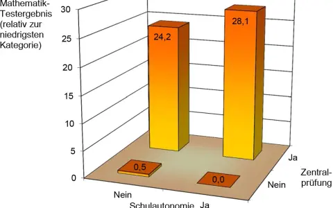 PISA-Mathematik-Ergebnisse: Schulautonomie korreliert mit besseren Testergebnissen, was auf ein potenziell besseres Schulsystem der Welt hindeutet.