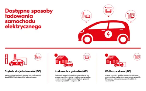 Jaki prąd do ładowania samochodu elektrycznego? Szybkie stacje DC, ładowanie z gniazdka AC czy domowy Wallbox – wybierz najlepszą opcję.