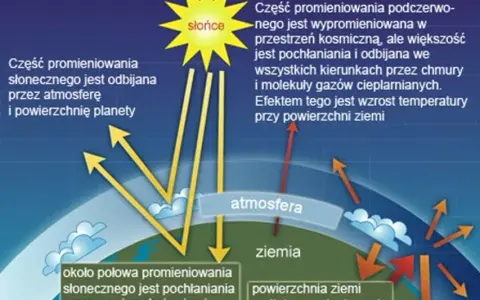 Gazy cieplarniane: Co to, skąd pochodzą i jak zmieniają klimat?