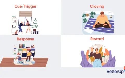 Four panels illustrate habit formation: cue, craving, response, and reward. Learn how to be more with these steps.