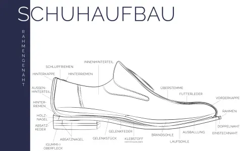 Detailansicht des Schuhaufbaus mit Beschriftungen wie Oberstemme, Futterleder, Laufsohle und vielen weiteren Bestandteile schuhaufbau.