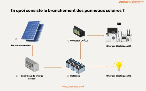 Schéma du branchement des panneaux solaires pour l'autoconsommation : panneaux, contrôleur, batteries, onduleur et charges électriques.