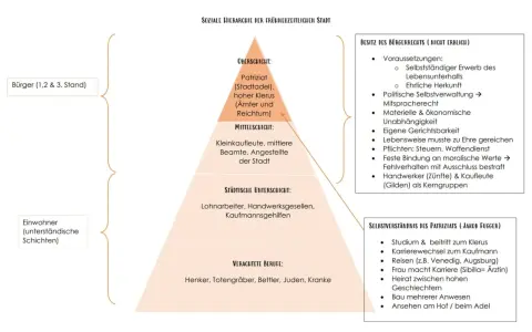 Soziale Hierarchie im Mittelalter: Oberschicht (Patriziat), Mittelschicht (Kleinkaufleute) und Unterschicht (Lohnarbeiter). Verachtete Berufe am unteren Ende.