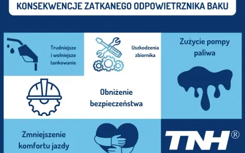 Zatkany odpowietrznik baku objawy: trudniejsze tankowanie, uszkodzenia zbiornika, zużycie pompy paliwa, obniżenie bezpieczeństwa i komfortu jazdy.