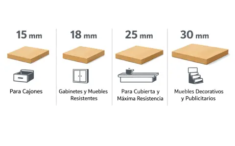 Tableros de melamina que es, en grosores de 15, 18, 25 y 30 mm, para cajones, gabinetes, cubiertas y muebles decorativos.